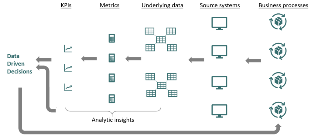 Data Driven Decision Flow